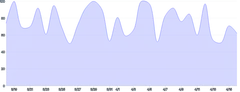 AreaChart - curve